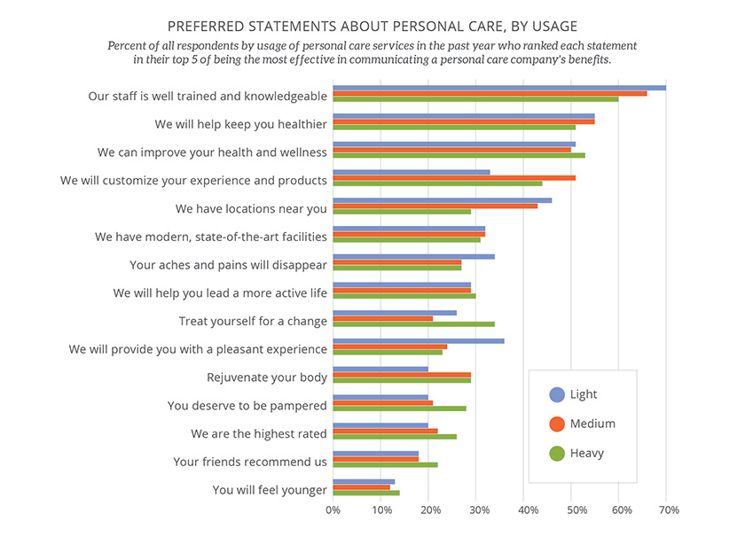 'Bar chart titled Preferred Statements About Personal Care, By Usage. Compares Light, Medium, and Heavy users of personal care services. Top-rated statement is Our staff is well trained and knowledgeable, followed by We will help keep you healthier and We can improve your health and wellness. Heavy users tend to rate personalized and emotional benefits higher, like You deserve to be pampered and Your friends recommend us.'