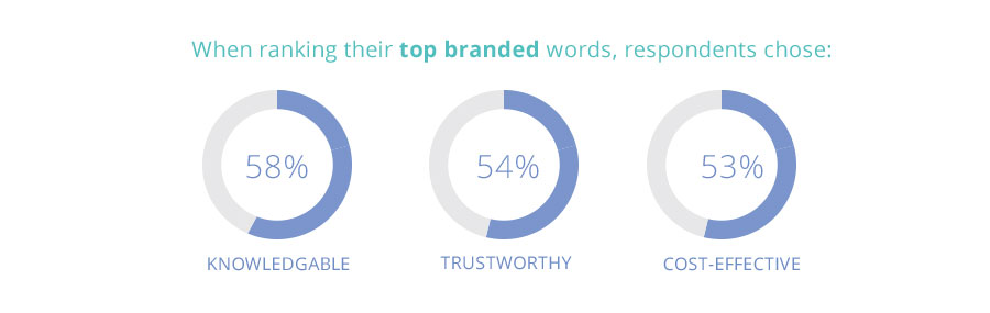 Three donut charts show top branded words respondents chose: 'Knowledgeable' at 58%, 'Trustworthy' at 54%, and 'Cost-effective' at 53%. Each word is labeled below its respective chart, with a blue-filled segment representing the percentage.