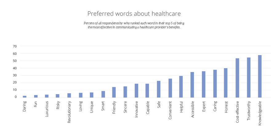 Bar chart titled ‘Preferred words about healthcare.’ Displays the percentage of respondents who ranked each word in their top 5 for communicating a healthcare provider’s benefits. Top words: Knowledgeable (~60%), Trustworthy, Cost-effective, Honest, Caring. Least preferred: Daring, Fun, Luxurious, Risky. Bars increase steadily left to right.