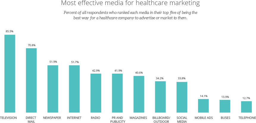 Bar chart titled Most Effective Media for Healthcare Marketing. Top media: television (85.5%), direct mail (70.8%), newspaper (51.9%), internet (51.7%), and radio (42.5%). Other options: PR and publicity (41.9%), magazines (40.6%), billboard/outdoor (34.2%), social media (33.6%), mobile ads (14.1%), buses (13.9%), and telephone (12.7%).