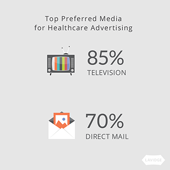 Top preferred media for Healthcare advertising: 85% television, 70% direct mail.