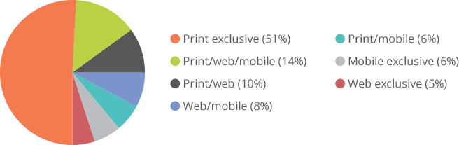 Pie chart showing media format distribution: Print exclusive (51%), Print/web/mobile (14%), Print/web (10%), Web/mobile (8%), Print/mobile (6%), Mobile exclusive (6%), and Web exclusive (5%).