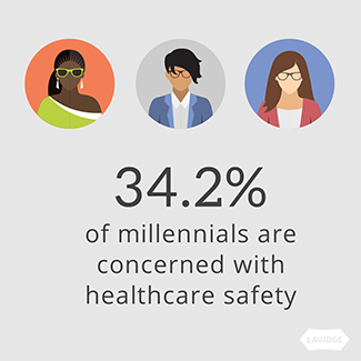 34.2% of millennials are concerned with healthcare safety.