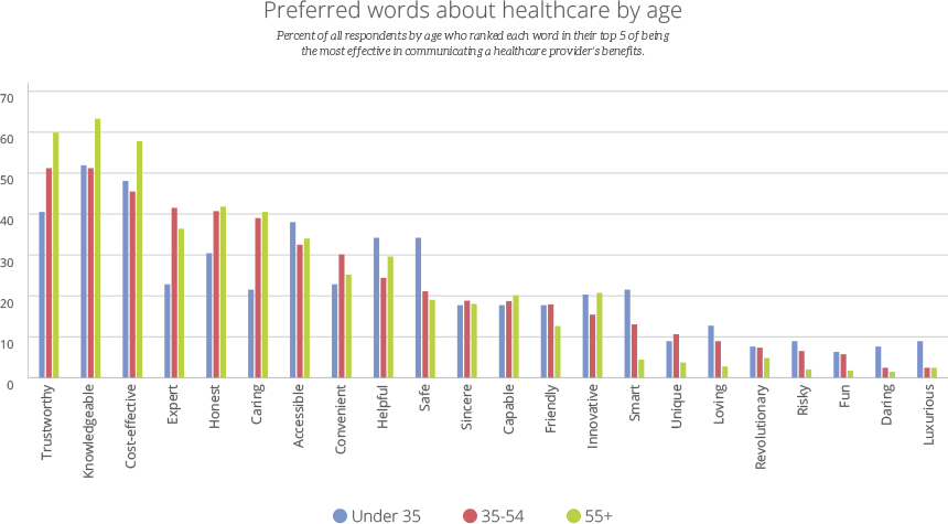 Bar chart titled 'Preferred words about healthcare by age' showing which words respondents in three age groups ranked in their top five for communicating healthcare benefits. Top words include 'Trustworthy,' 'Knowledgeable,' and 'Caring.' Preferences vary by age: 55+ favor 'Trustworthy' and 'Knowledgeable'; 35–54 prefer 'Caring'; Under 35 lean toward 'Helpful' and 'Innovative.' Bars are color-coded by age group: blue (under 35), red (35–54), and green (55+).