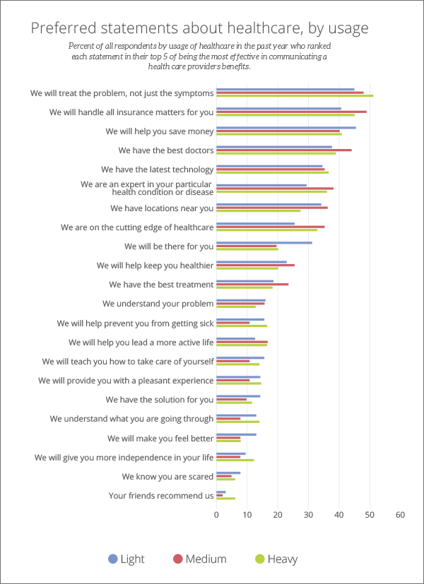 Horizontal bar chart titled 'Preferred statements about healthcare, by usage' showing how light, medium, and heavy users of healthcare ranked various benefit statements. Top-ranked include: 'We will treat the problem, not just the symptoms,' 'We will handle all insurance matters for you,' 'We will help you save money,' and 'We have the best doctors.' Bars are color-coded: blue for light users, red for medium, and green for heavy