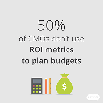 50% of CMOs don't use ROI metrics to plan budget.