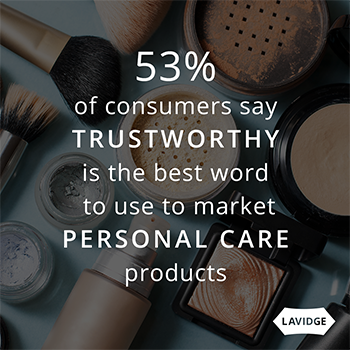 53% of consumers say trustworthy is the best word to use to market personal care products.