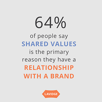 64% of people say shared values is the primary reason they have a relationship with a brand.