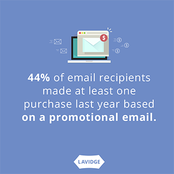 44% of email recipients made at least one purchase last year based on a promotional email.