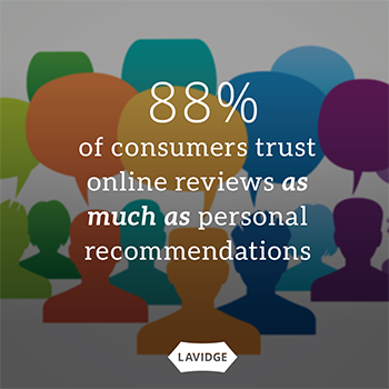 88% of consumers trust online reviews as much as personal recommendations.