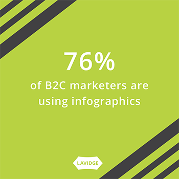 76^ of B2C marketings are using infographics.