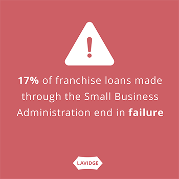 17% of franchise loans made through the Small Business Administration end in failure.