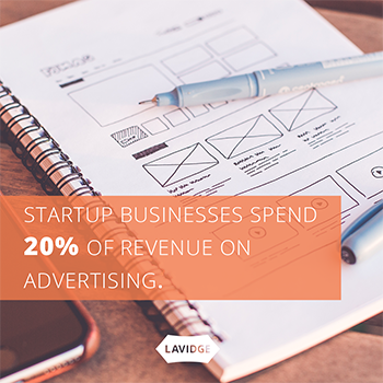 Startup businesses spend 20% of revenue on advertising.