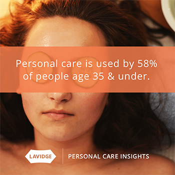Personal care is used by 58% of peopel age 35 & under.
