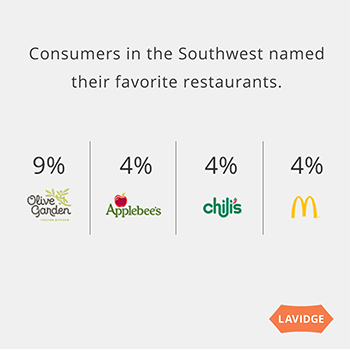 Consumers in the SOuthwest names their favorite restaurants. Olive Garden: 9%, Applebees: 4%, Chili's: 4%, McDonalds: 4%.