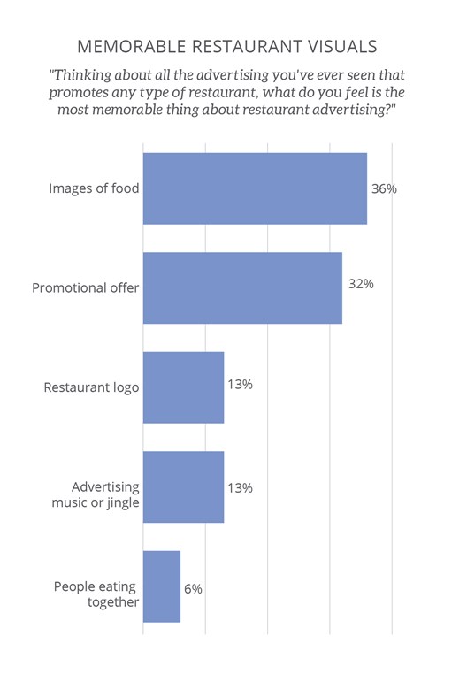 Bar chart titled 'Memorable Restaurant Visuals' showing what people recall most from restaurant advertising. Top responses include images of food (36%) and promotional offers (32%). Restaurant logos and advertising music or jingles both received 13%, while people eating together was noted by 6% of respondents.