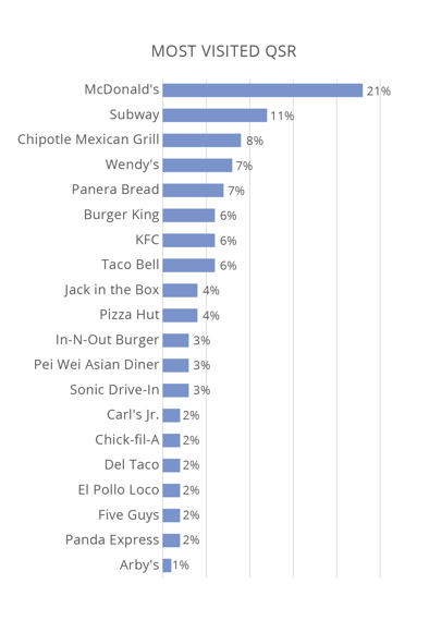 Bar chart titled 'Most Visited QSR' showing the percentage of respondents who most frequently visit quick service restaurants. McDonald’s leads with 21%, followed by Subway (11%), Chipotle (8%), Wendy’s and Panera Bread (7%), Burger King, KFC, and Taco Bell (6%), and Jack in the Box and Pizza Hut (4%). Lower percentages are shown for In-N-Out, Sonic, and several others, with Arby’s last at 1%.