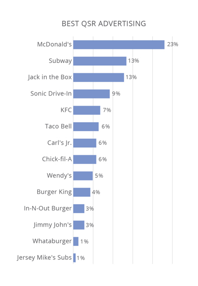 Bar chart titled 'Best QSR Advertising' showing top-rated quick service restaurant ads. McDonald's leads with 23%, followed by Subway and Jack in the Box at 13% each. Sonic Drive-In (9%), KFC (7%), Taco Bell, Carl's Jr., and Chick-fil-A (6%) follow. Wendy's (5%) and Burger King (4%) also appear. Lower-rated brands include In-N-Out Burger and Jimmy John's (3%), Whataburger and Jersey Mike's Subs (1%).