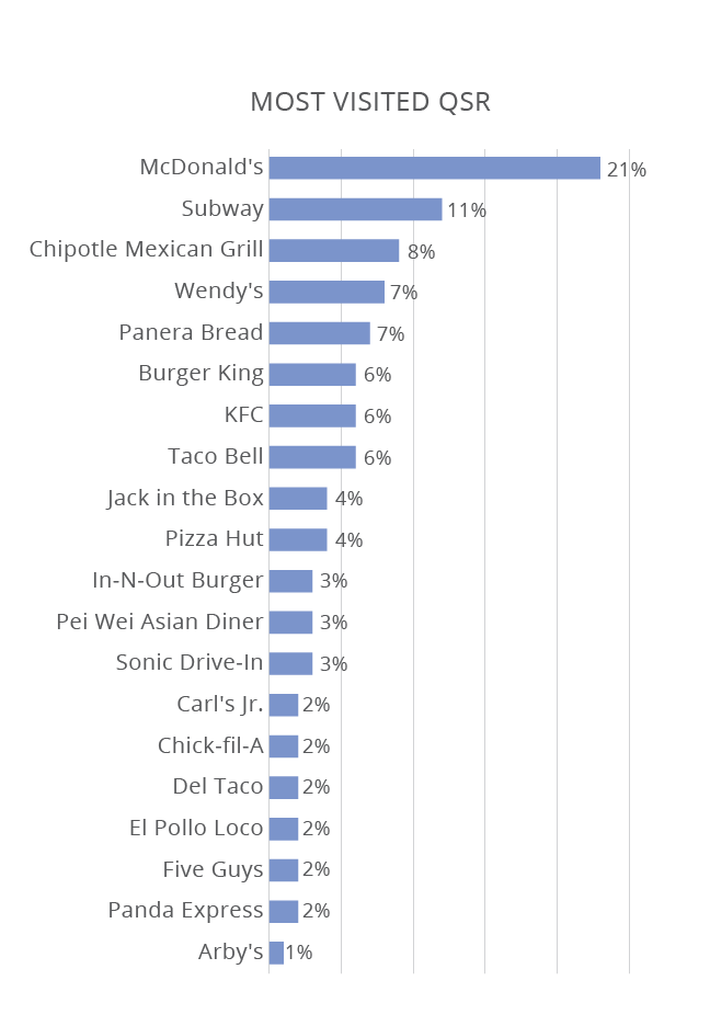 Horizontal bar chart titled 'Most Visited QSR' showing percentage of visits to quick-service restaurants. McDonald’s leads with 21%, followed by Subway at 11%, Chipotle at 8%, Wendy’s and Panera Bread at 7%, Burger King, KFC, and Taco Bell at 6%, and others like Jack in the Box and Pizza Hut at 4%. Several restaurants including In-N-Out, Sonic, Chick-fil-A, and Five Guys rank between 1% and 3%. Arby’s has the lowest share at 1%.
