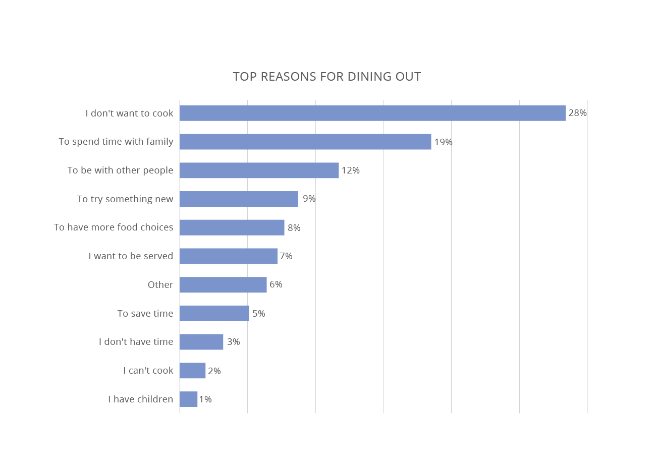 Bar chart titled 'Top Reasons for Dining Out' showing percentages for each reason. Leading reason is 'I don't want to cook' (28%), followed by 'To spend time with family' (19%) and 'To be with other people' (12%). Other reasons include trying something new (9%), having more food choices (8%), wanting to be served (7%), and saving time (5%). Least cited reasons include 'I have children' (1%), 'I can't cook' (2%), and 'I don't have time' (3%).
