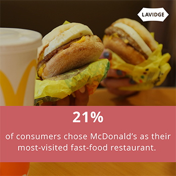 21% of consumers chose McDonald's as their most-visited fast-food restaurant.