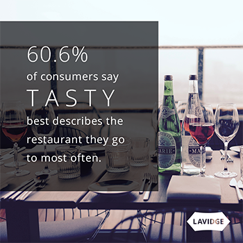 60.6% of consumers say 'tasty' best describes the restaurant they go to most often.