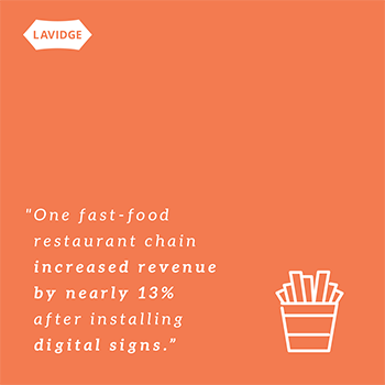Our fast-food restaurant chain increased revenue by nearly 13% after installing digital signs.