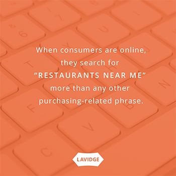 When consumers are online, they search for 'Restaurants near me' more than any other purchasing-related phrase.