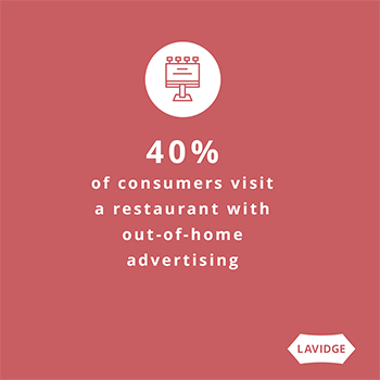 40% of consumers visit a restaurant with out-of-home advertising.