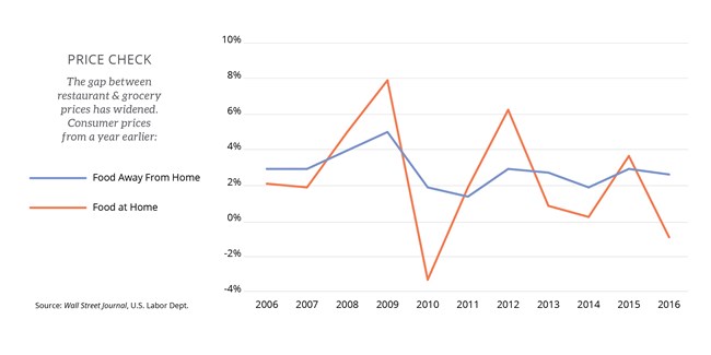 Line chart titled Price Check showing the year-over-year change in consumer prices from 2006 to 2016. Two lines represent Food Away From Home (blue) and Food at Home (orange). The gap between restaurant and grocery prices has widened over time. Food Away From Home shows steady increases between 2% and 4%, while Food at Home shows more volatility, with a spike above 8% in 2009 and a drop below -3% in 2010. Data source is Wall Street Journal and U.S. Labor Department.