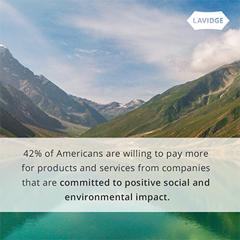 42% of Americans are willing to pay more for products and services from companies that are committed to positive social and environmental impact.