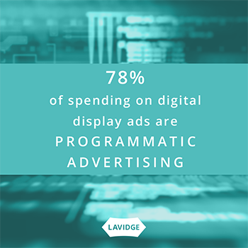 78% of spending on digital display ads are programmatic advertising.