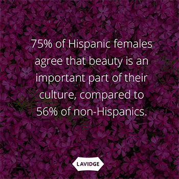 75% of Hispanic females agree that beauty is an important part of their culture, compared to 56% of non-Hispanics.