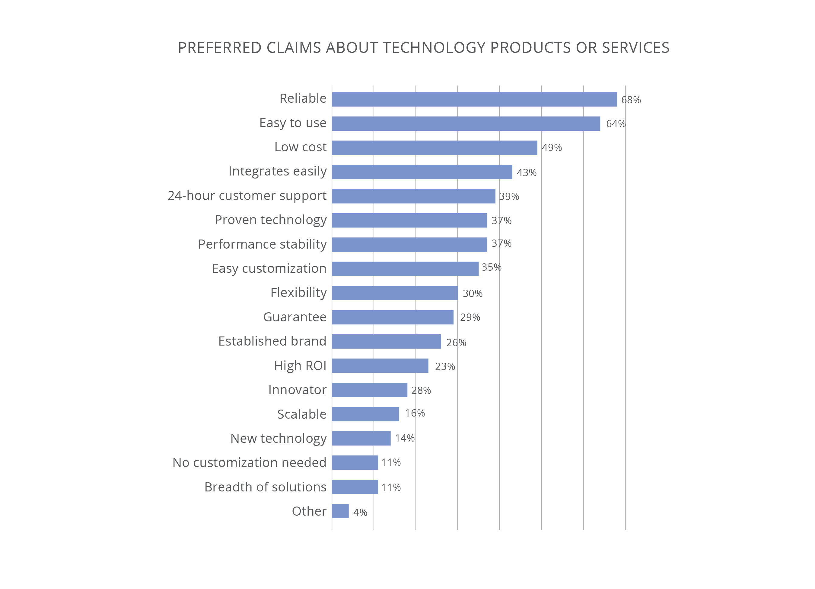 Bar chart titled Preferred Claims About Technology Products or Services. Top claims: Reliable (68%), Easy to use (64%), Low cost (49%), Integrates easily (43%), 24-hour customer support (39%), Proven technology (37%), Performance stability (37%), Easy customization (35%), Flexibility (30%), Guarantee (29%), Established brand (26%), High ROI (23%), Innovator (28%), Scalable (16%), New technology (14%), No customization needed (11%), Breadth of solutions (11%), Other (4%).