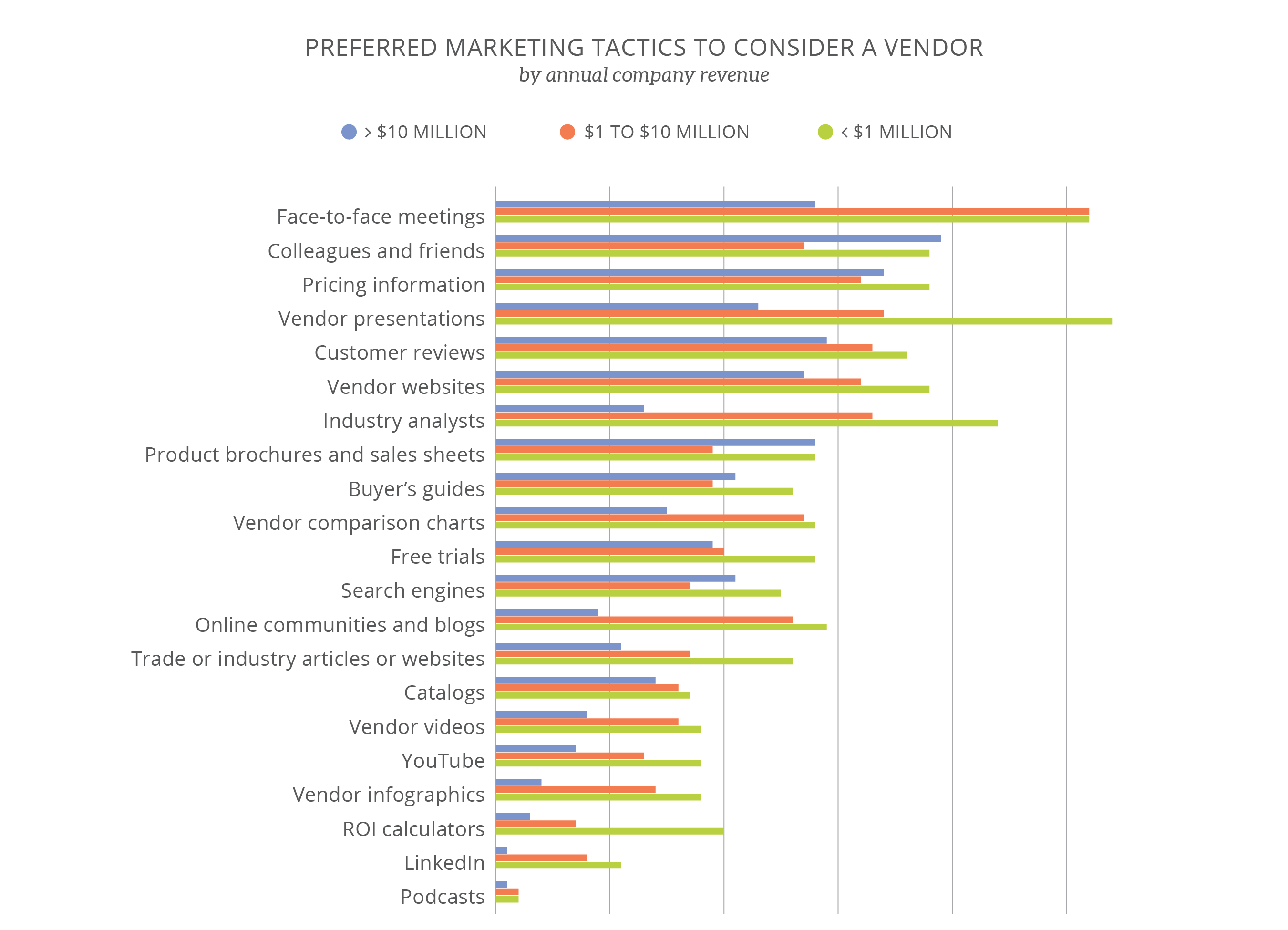 Bar chart titled Preferred Marketing Tactics to Consider a Vendor, grouped by company revenue. Top tactics across segments include face-to-face meetings, colleagues and friends, pricing info, vendor presentations, and customer reviews. <$1M firms favor vendor presentations and websites; $1–10M and >$10M rely more on in-person and peer input. Lower-rated tactics include podcasts, LinkedIn, ROI calculators, and infographics.