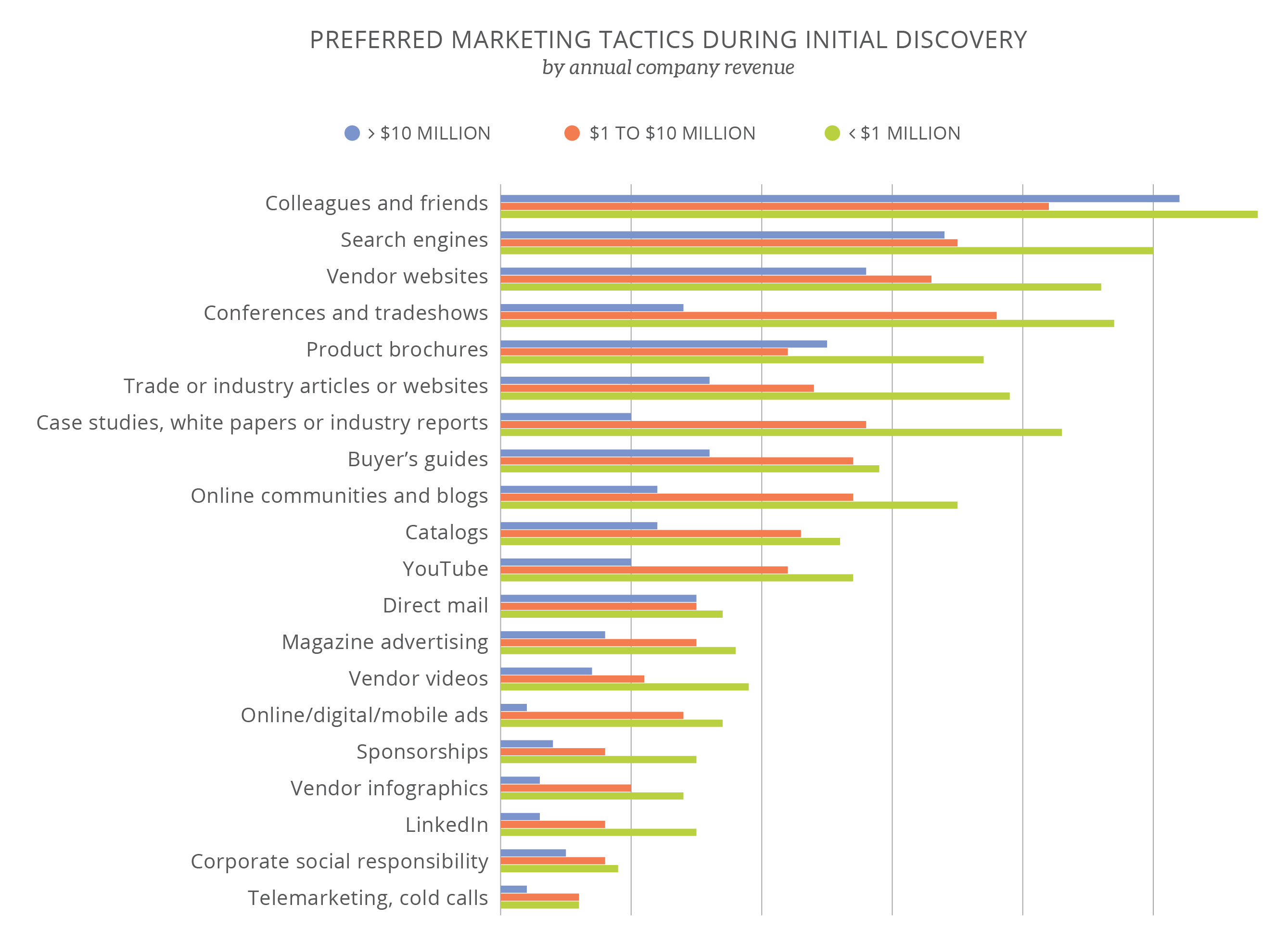 Bar chart showing preferred marketing tactics during initial discovery by company revenue. Tactics include colleagues and friends, search engines, vendor websites, and more. Companies under $1 million favor colleagues and friends, search engines, and vendor websites most. Mid-sized companies prefer similar tactics. Companies over $10 million lean on conferences, buyer’s guides, and white papers more than smaller firms.