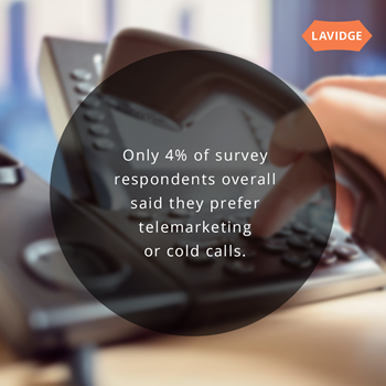 Only 4% of survey respondents overall said they prefer telemarketing or cold calls.