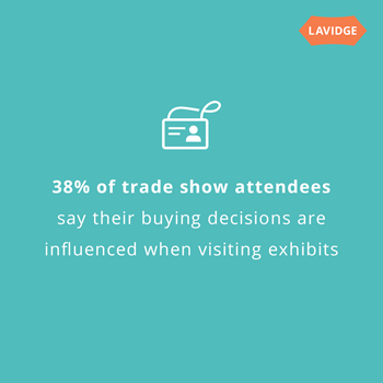 38% of trade show attendees say their buying decisions are influenced when visiting exhibits.