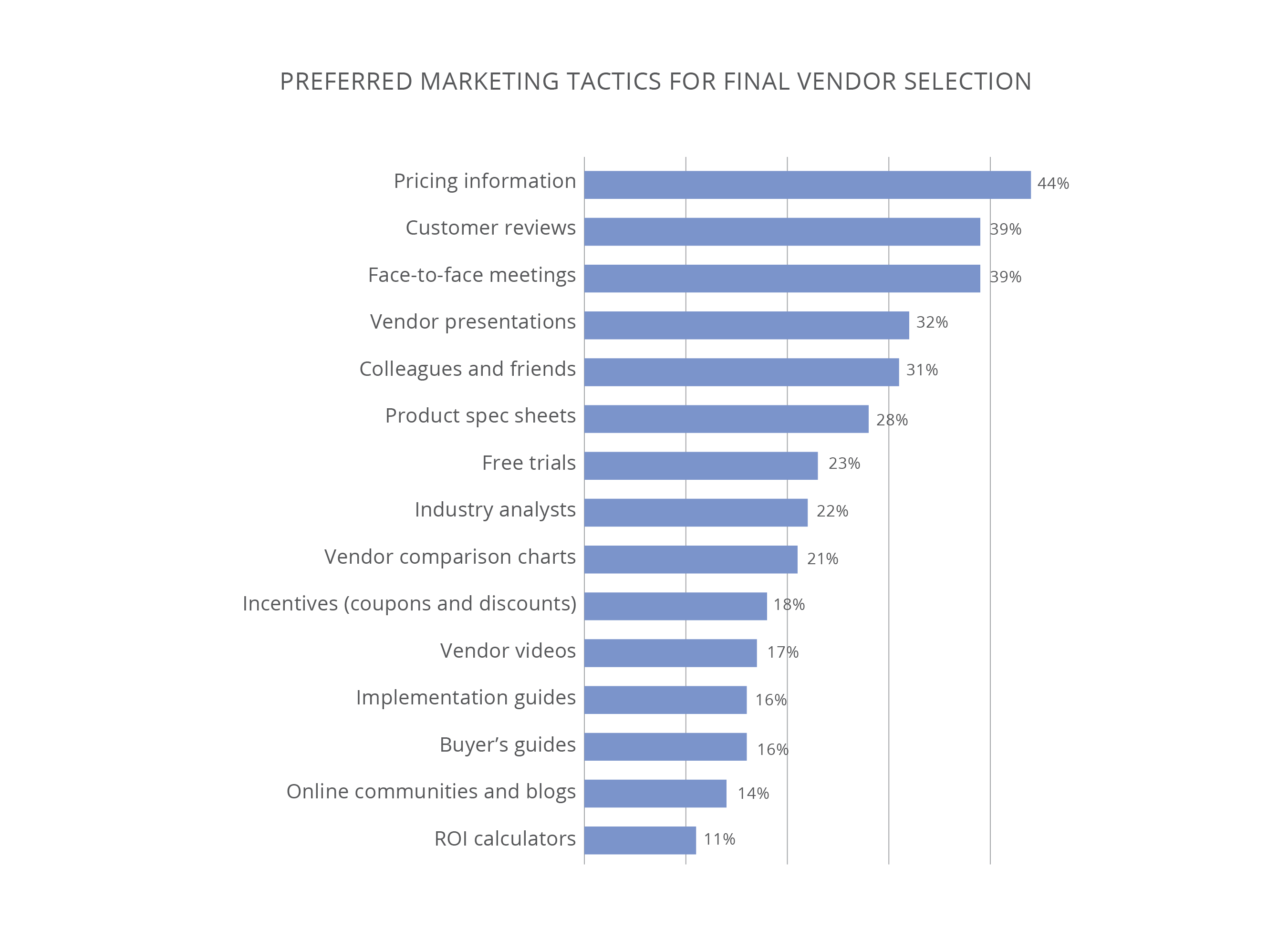 Bar chart titled “Preferred Marketing Tactics for Final Vendor Selection.” Top responses: Pricing information (44%), Customer reviews (39%), Face-to-face meetings (39%), Vendor presentations (32%), Colleagues and friends (31%), Product spec sheets (28%), Free trials (23%), Industry analysts (22%), Vendor comparison charts (21%), and others under 20%.