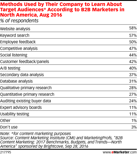Table showing methods used by B2B marketers in North America to learn about target audiences in August 2016. Top methods include website analysis (58%), keyword search (57%), employee feedback (50%), competitive analysis (47%), social listening (44%), and customer feedback/panels (42%). Other methods include A/B testing, secondary data, database analysis, and qualitative research. Only 3% reported not using any method.