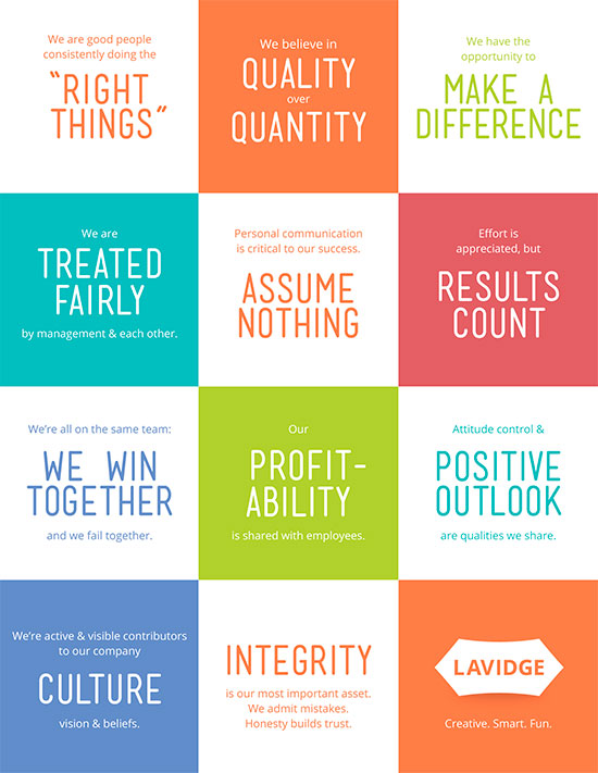 Grid of colorful blocks displaying workplace values and beliefs. Phrases include: 'Do the right things,' 'Quality over quantity,' 'Make a difference,' 'Treated fairly,' 'Assume nothing,' 'Results count,' 'We win together,' 'Profitability is shared,' 'Positive outlook,' 'Culture,' 'Integrity,' and 'LAVIDGE: Creative. Smart. Fun.' Themes emphasize fairness, communication, teamwork, accountability, and optimism.