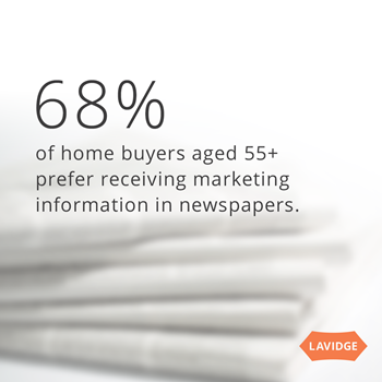 68% of home buyers aged 55+ prefer receiving marketing information in newspapers
