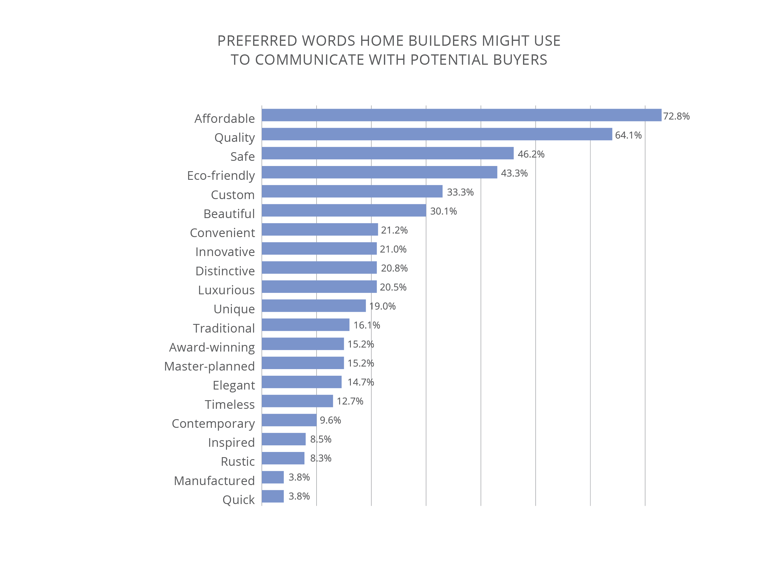 Bar chart showing top words home builders prefer when communicating with buyers. ‘Affordable’ leads at 72.8%, followed by ‘Quality’ at 64.1% and ‘Safe’ at 46.2%. Other popular terms include ‘Eco-friendly’, ‘Custom’, ‘Beautiful’, and ‘Convenient’. Less favored words include ‘Rustic’, ‘Manufactured’, and ‘Quick’.