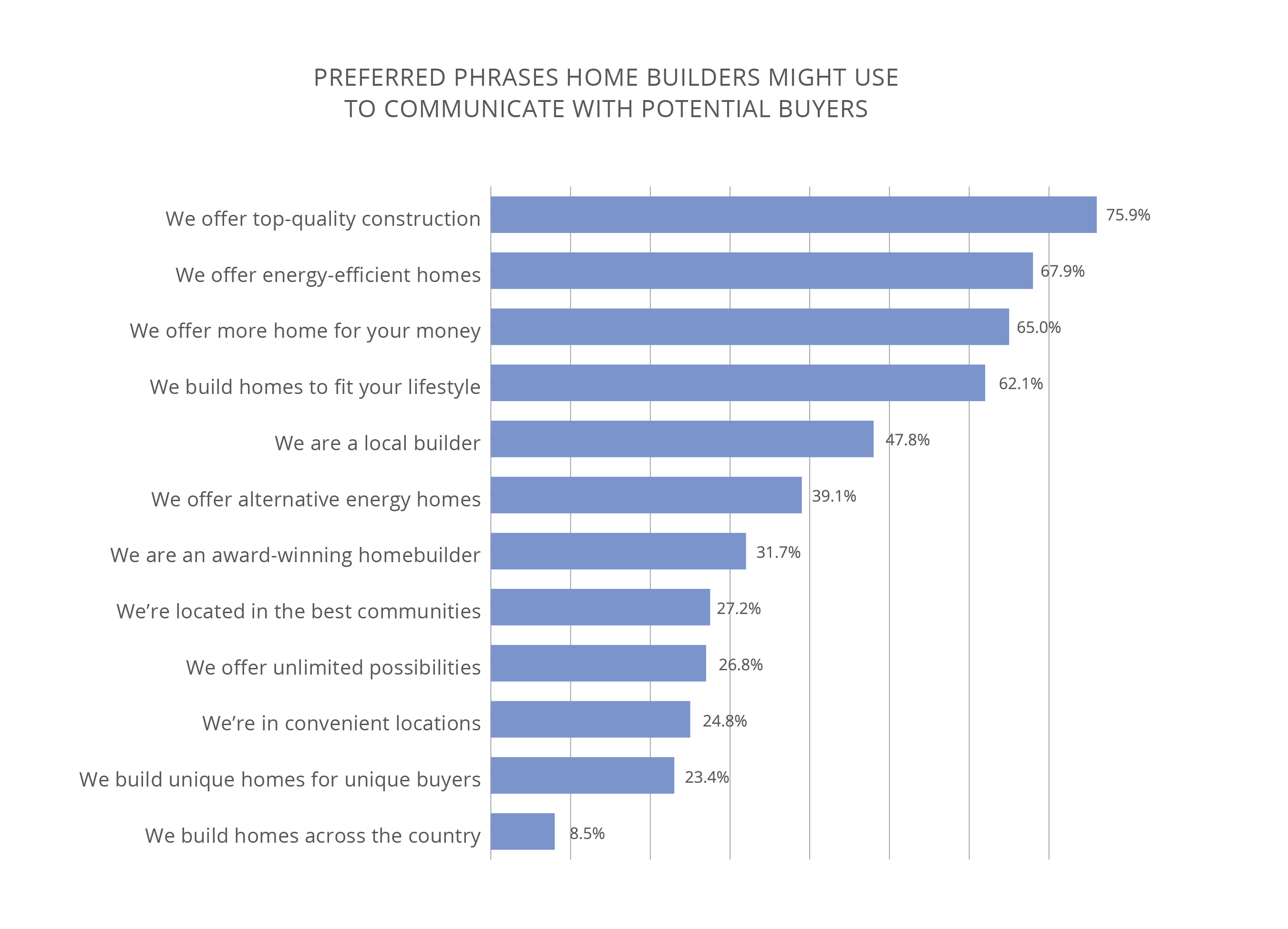 Bar chart showing preferred phrases home builders might use: Top responses include 'We offer top-quality construction' (75.9%), 'We offer energy-efficient homes' (67.9%), 'We offer more home for your money' (65.0%), 'We build homes to fit your lifestyle' (62.1%), and 'We are a local builder' (47.8%).