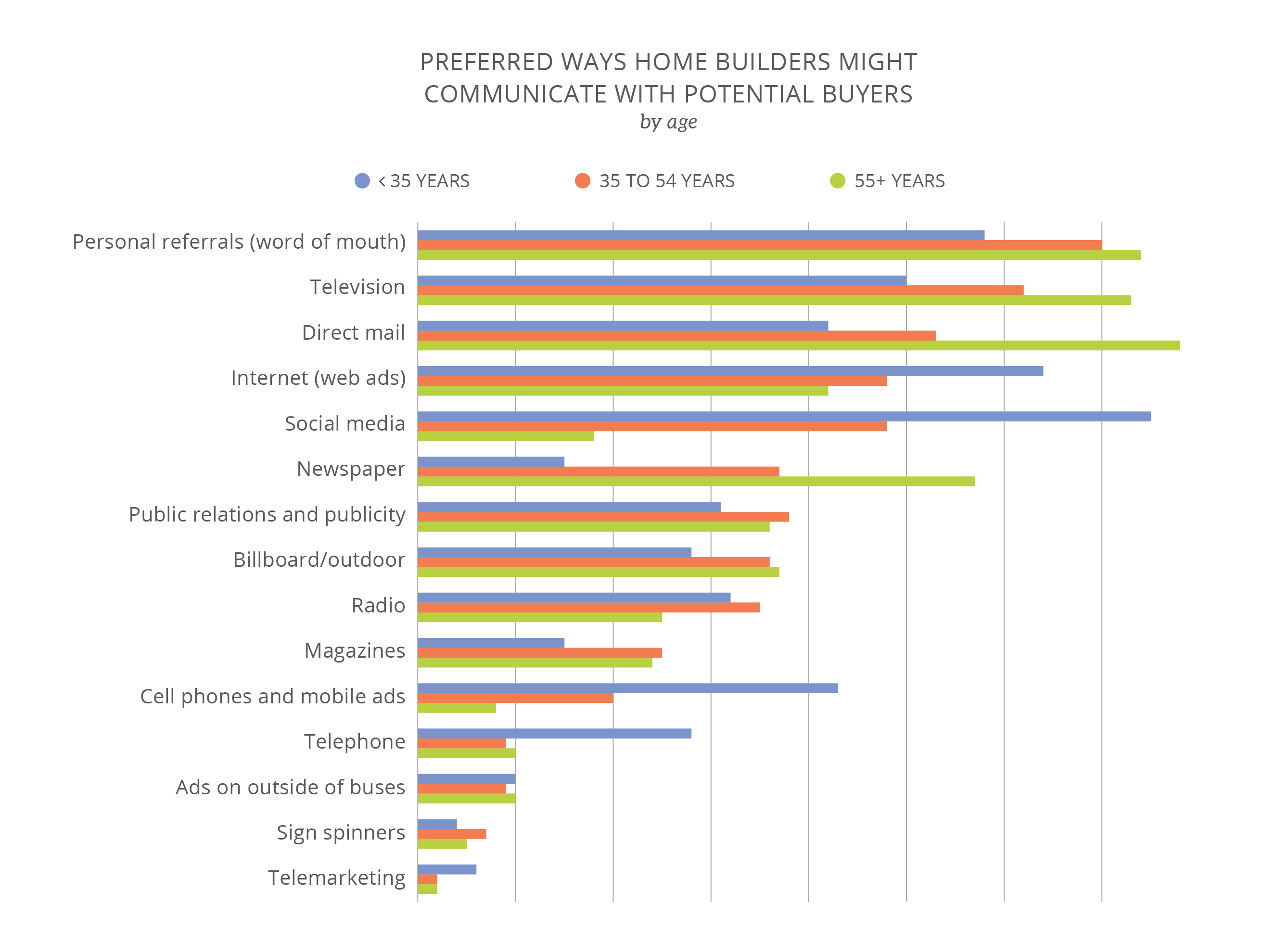 Bar chart showing preferred communication methods by age group for home builders. Personal referrals rank highest across all ages. Ages 55+ prefer television, direct mail, and newspapers. Ages 35–54 favor direct mail, web ads, and TV. Under 35s strongly prefer social media, web ads, and mobile ads. Least used methods across all groups include sign spinners, telemarketing, and bus ads.