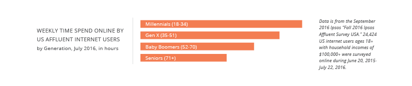Horizontal bar chart showing weekly time spent online by affluent US internet users in July 2016. Millennials (18–34) spent the most time online, followed by Gen X (35–51), Baby Boomers (52–70), and Seniors (71+). Source: Ipsos Fall 2016 Affluent Survey USA; respondents aged 18+ with $100K+ household income surveyed online June 2015–July 2016.