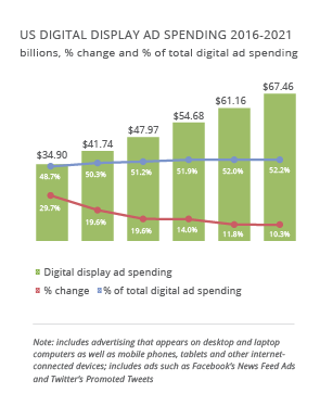 US digital display ad spending rose from $34.9B in 2016 to $67.46B in 2021. Annual % change dropped from 27.0% in 2016 to 10.3% in 2021. Share of total digital ad spending increased from 48.7% in 2016 to 52.4% in 2020, slightly declining to 52.2% in 2021. Includes ads on desktops, mobiles, tablets, and platforms like Facebook and Twitter.