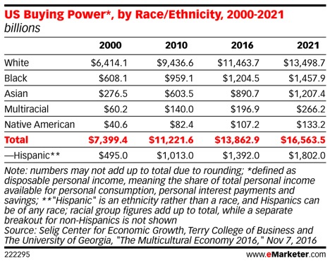 Table showing US buying power by race/ethnicity from 2000 to 2021 in billions. In 2021: White $13,498.7B, Black $1,457.9B, Asian $1,207.4B, Multiracial $262.2B, Native American $129.3B, total $16,563.5B. Hispanic buying power noted separately: $1,802B in 2021. Data sourced from Selig Center, University of Georgia.