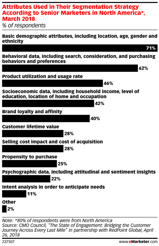 Bar chart titled Attributes Used in Their Segmentation Strategy. Shows percentage of senior marketers in North America using various data types. Top attributes: basic demographics (71%), behavioral data (62%), and product usage (46%). Other factors include socioeconomic data, brand loyalty, customer lifetime value, cost, purchase propensity, psychographics, intent analysis, and others.