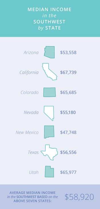 Median income in the Southwest by state: Arizona $53,558, California $67,739, Colorado $65,685, Nevada $55,180, New Mexico $47,748, Texas $56,556, Utah $65,977. The average median income across these seven states is $58,920. Each state is shown with a corresponding outline map.